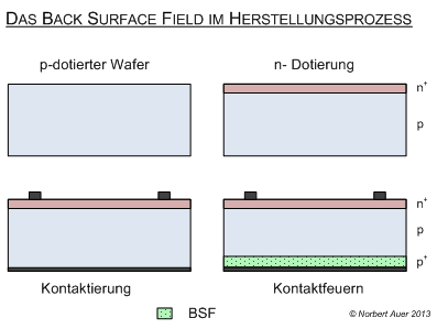 BSF in der Herstellung