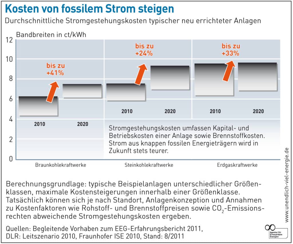 AEE_Kosten_von_fossilem_Strom_steigen_aug113.jpg-1134 ...